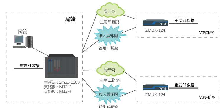 電信2M電纜割接方案(不間斷通信)組網應用圖.jpg 電信2M電纜割接方案(不間斷通信)組網應用圖.jpg