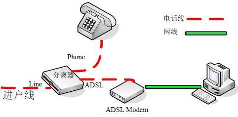 ADSL接入方案 ADSL接入方案