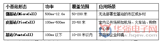5G小基站將迎來(lái)“井噴”期 中國(guó)廠商緊跟節(jié)奏 5G小基站將迎來(lái)“井噴”期 中國(guó)廠商緊跟節(jié)奏