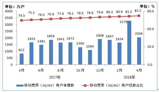 我國4G用戶達10.8億戶 手機網民12.2億戶 我國4G用戶達10.8億戶 手機網民12.2億戶