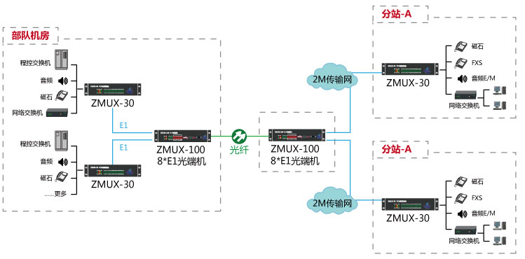 為什么PCM設備要與光端機配合使用 為什么PCM設備要與光端機配合使用