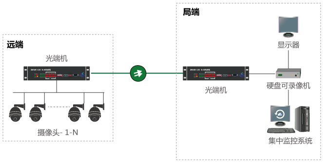 什么是視頻光端機(jī),如何使用? 什么是視頻光端機(jī),如何使用?