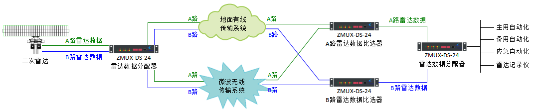 雷達(dá)信號通信傳輸圖.png 雷達(dá)信號通信傳輸圖.png