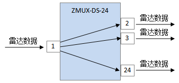 雷達(dá)信號分配應(yīng)用圖.png 雷達(dá)信號分配應(yīng)用圖.png