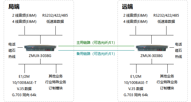 ZMUX-3038G組網圖.png